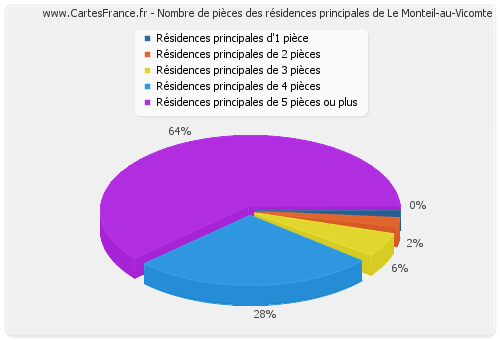 Nombre de pièces des résidences principales de Le Monteil-au-Vicomte